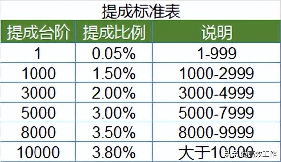 excel阶梯提成计算公式,excel阶梯提成函数怎么算