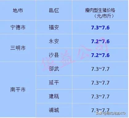 猪价快讯福建各地区猪价,猪价今日福建