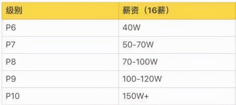 互联网大厂职级对照表,互联网大厂的等级