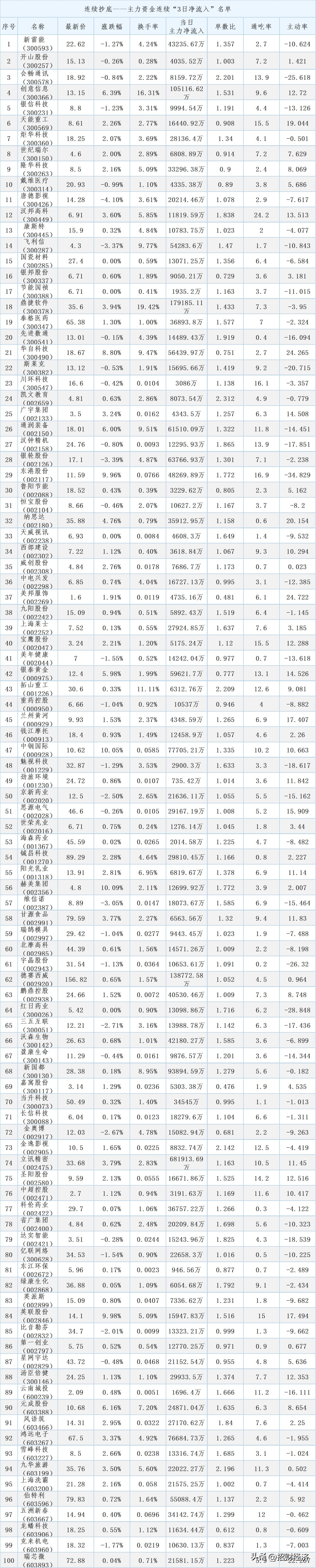 主力资金抢筹龙虎榜机构积极调仓,今日主力资金抢筹最积极的前20股