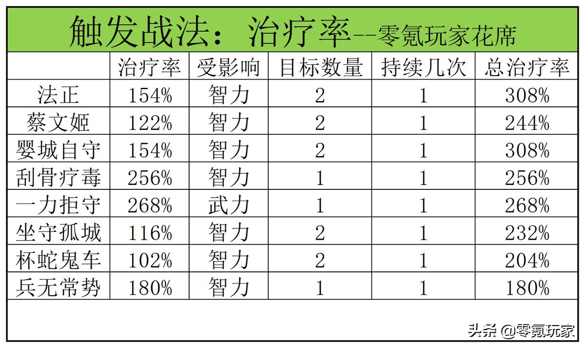 三国志战略版谋略对统率有什么用,三国志战略版治疗率