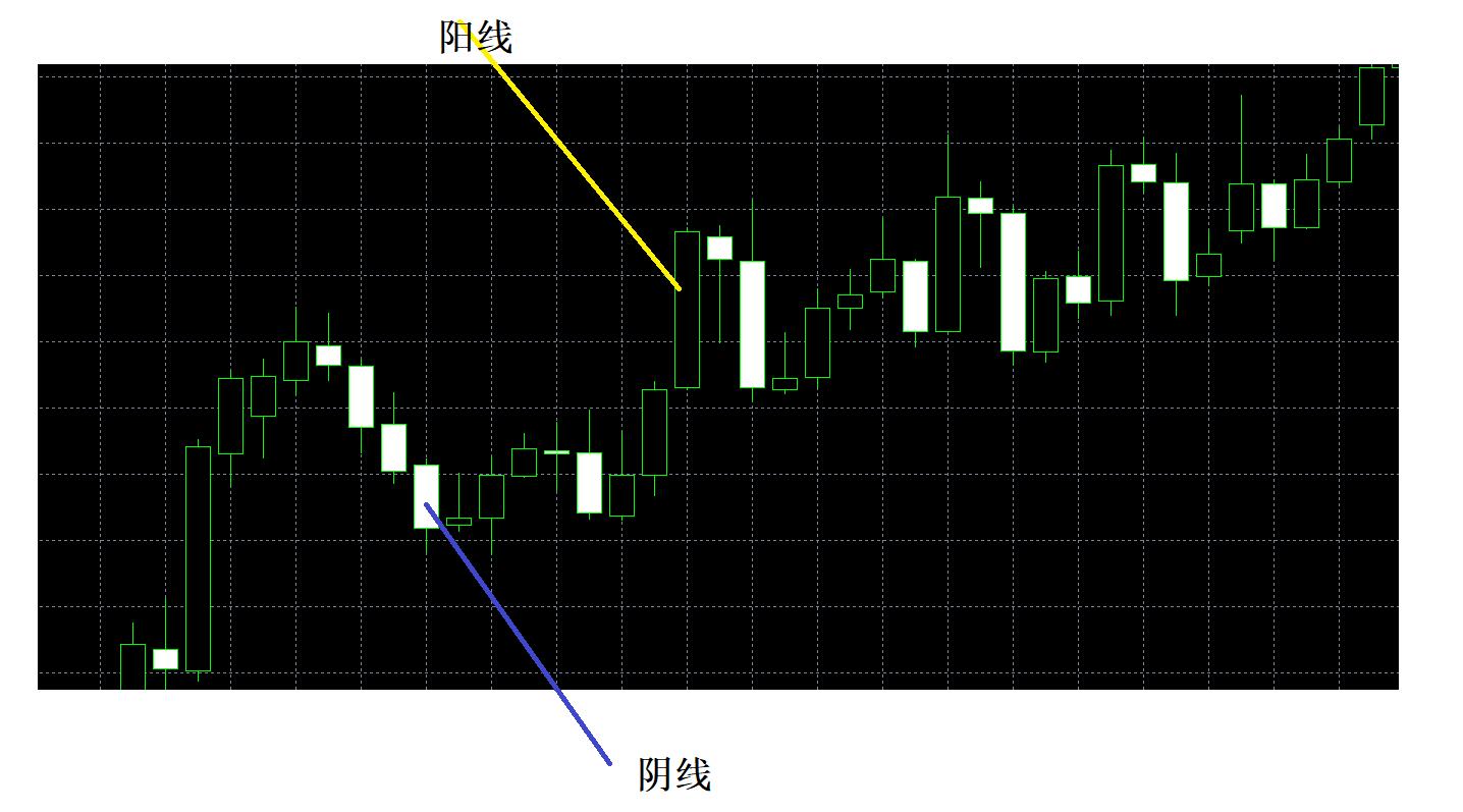 低位放量大阳后走势k线,k线图出现大阳线意味着什么