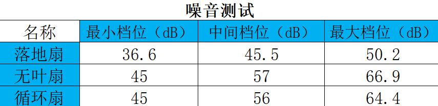 风扇选择哪种好,各类风扇怎么选购好用的