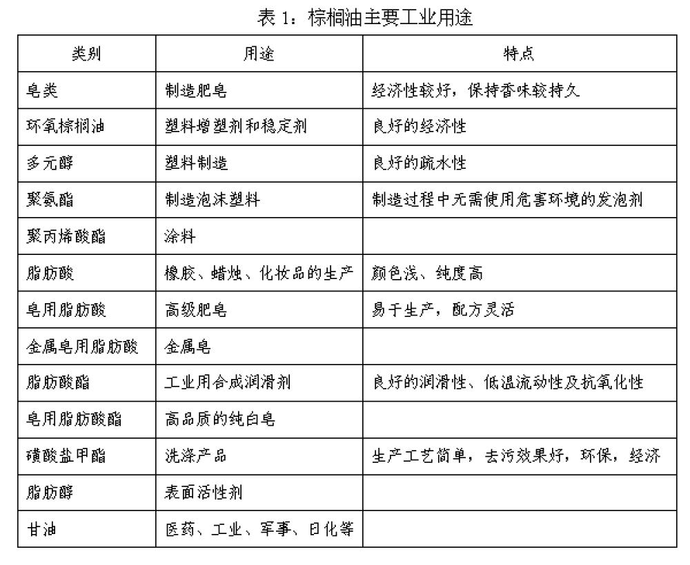 棕榈油期货零基础知识,马来西亚棕榈油期货