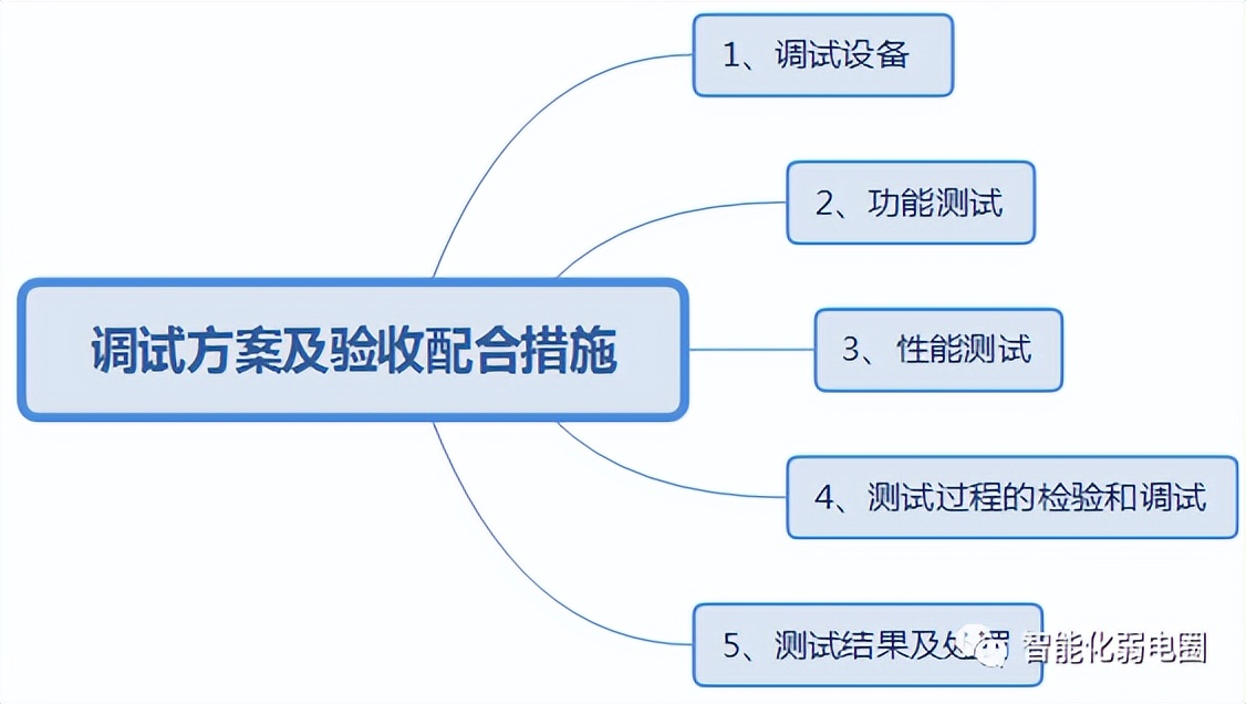 智能化弱电施工组织方案怎么写,弱电智能化方案