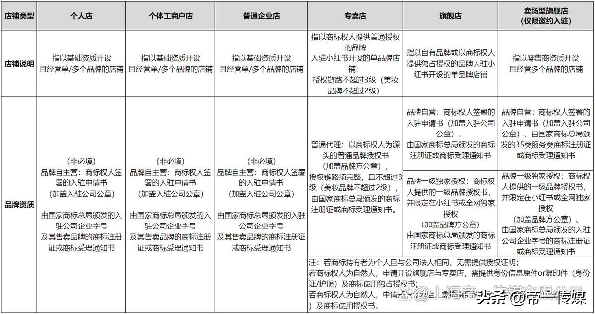 小红书开店铺需要多少钱入驻 (小红书店铺入驻成功后怎么操作)