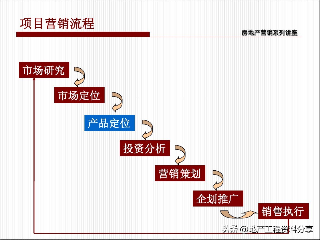 房地产项目热销期营销策划,房产整体营销策划案