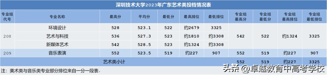 最新！全省本科高校投档及录取详情大汇总（附满意度排名）