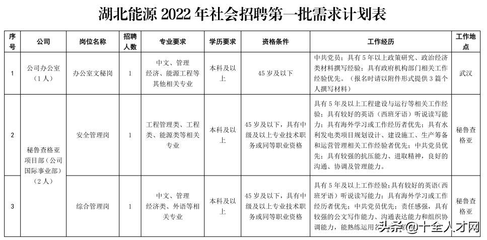 湖北能源集团股份有限公司社会招聘84人