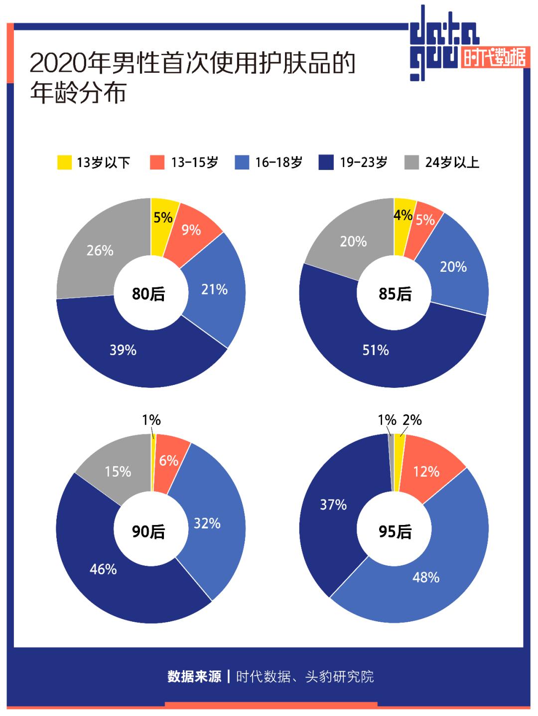 “男颜经济”浪潮起：超六成男性有护肤习惯，85后成医美消费主力，多个品牌获数轮融资