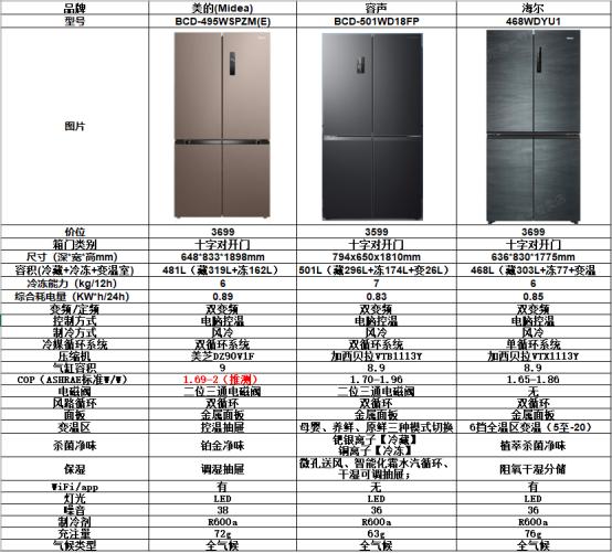 美的冰箱468和海尔470哪个好,海尔468冰箱拆解图解