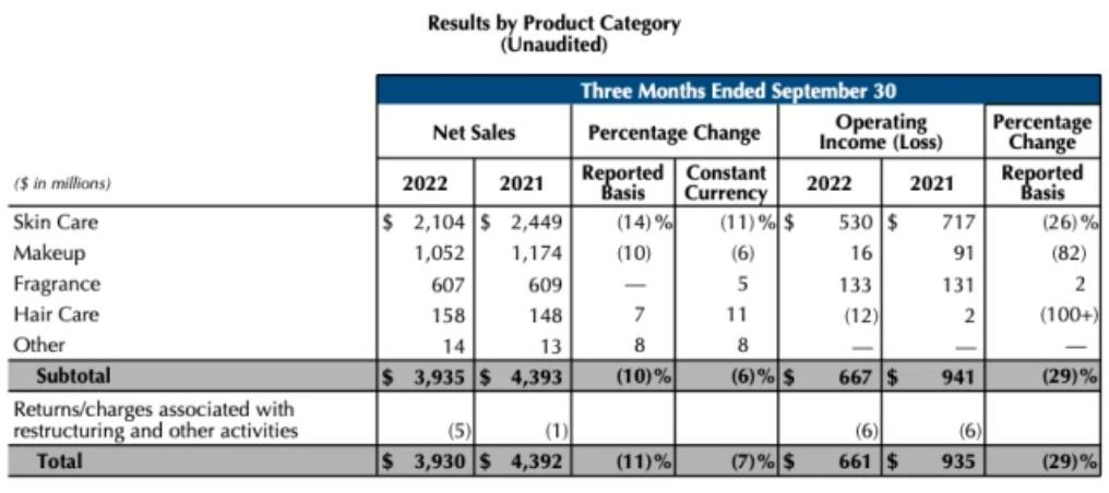 国际大品牌美妆产品,又一奢侈品巨头发力美妆