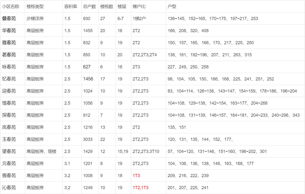 世纪城二手房昆明哪个苑户型好,幸福里二手房昆明世纪城