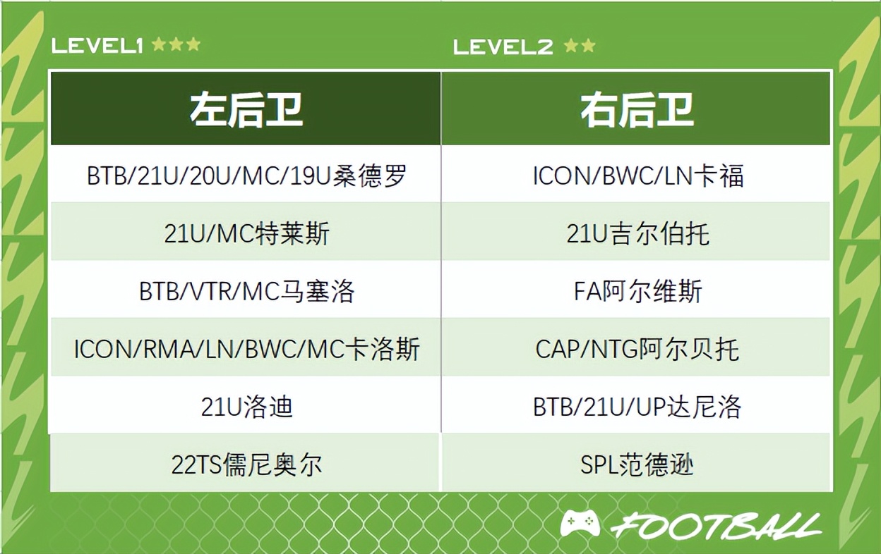 fifaonline4巴西代表队排名,fifaonline4巴塞罗那最新强阵