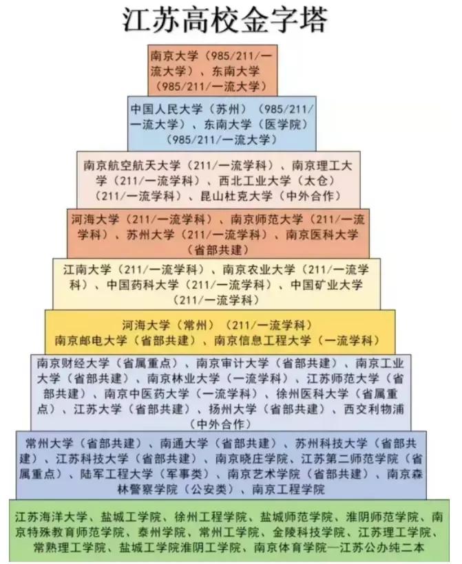 江苏省大学的金字塔，塔尖无人撼动，腰部高校太硬了