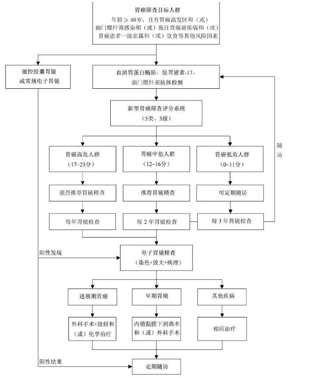 做胃镜检查选无痛还是普通的呢,胃镜检查做无痛的好还是普通的好