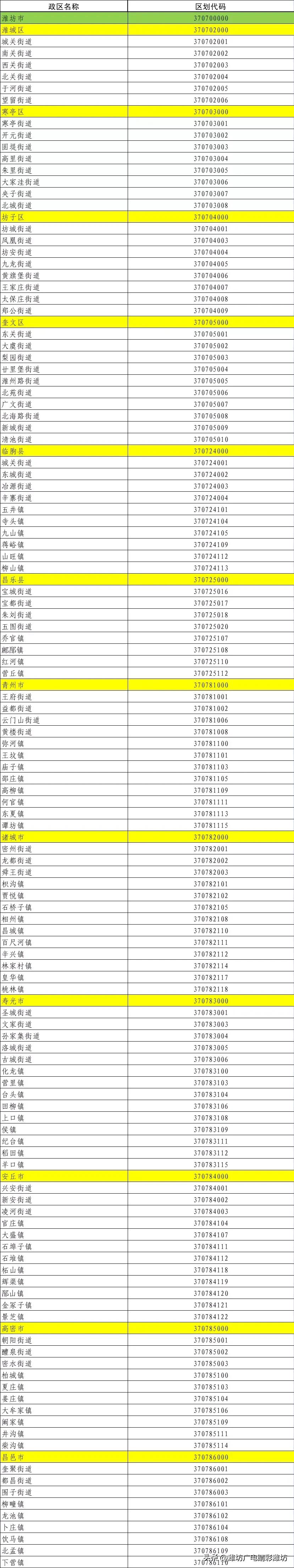 潍坊潍城行政区划代码,潍坊最新行政区划代码