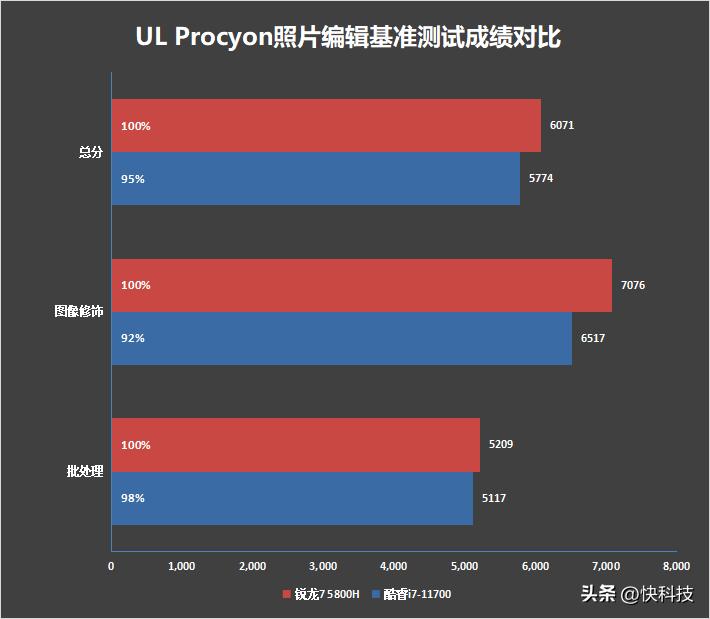 i712700h性能对比锐龙75800h,锐龙76800h对比酷睿i512500h