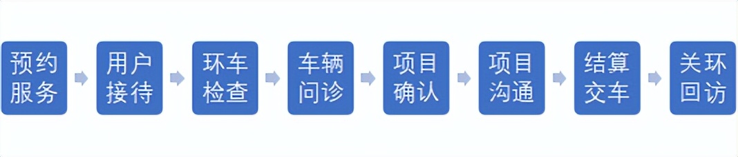 汽车售后跟踪服务流程,汽车售后服务跟踪流程