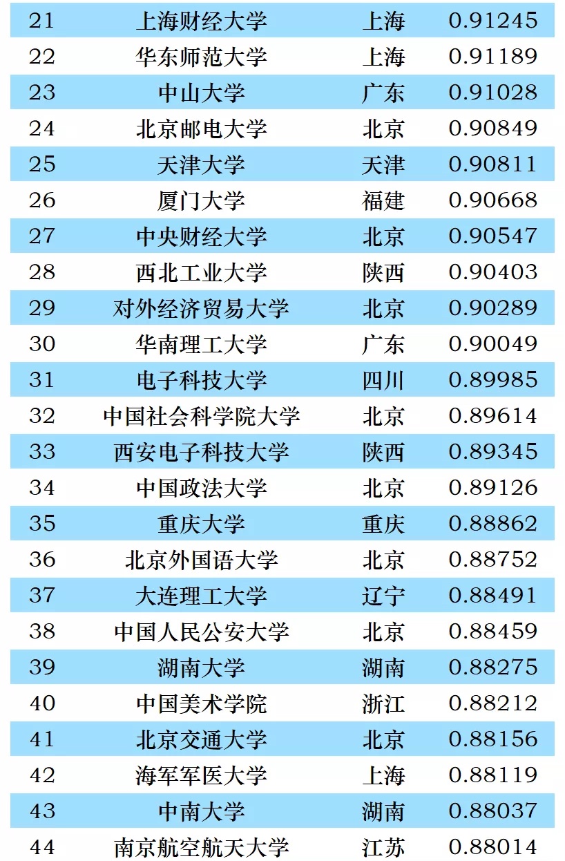 2022年中国大学理科生源质量排名发布，前十中7校在京沪