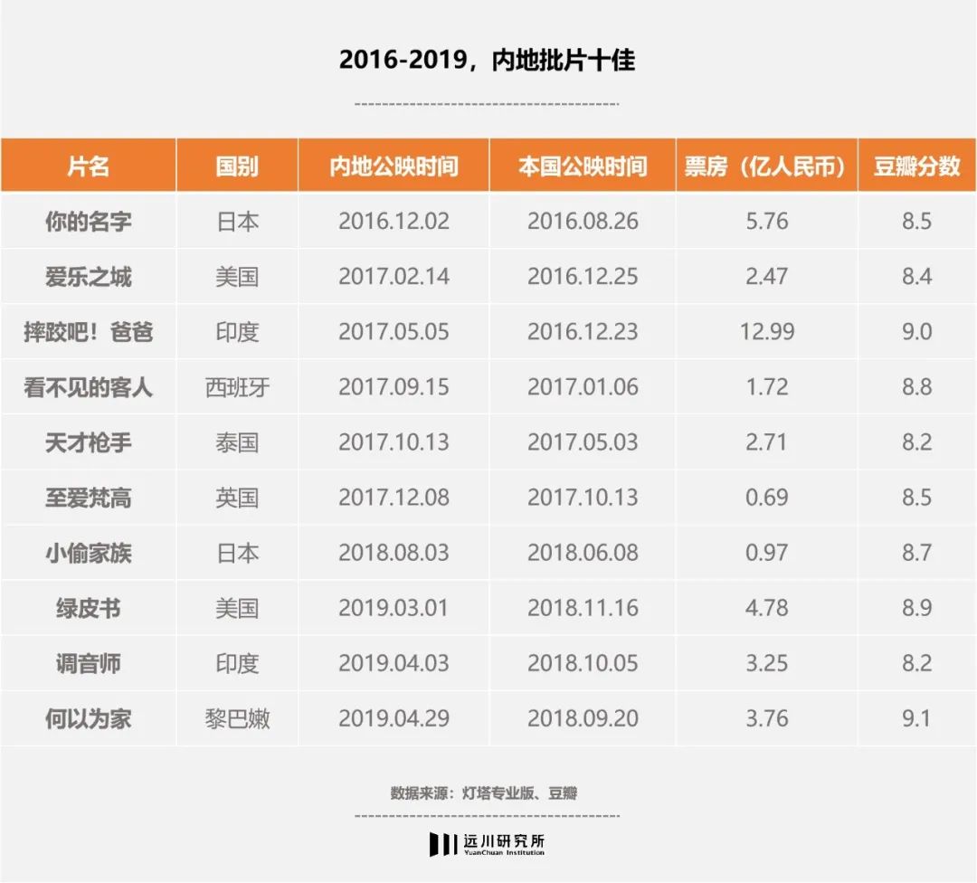 中国进口电影的流程,进口大片上映时间表