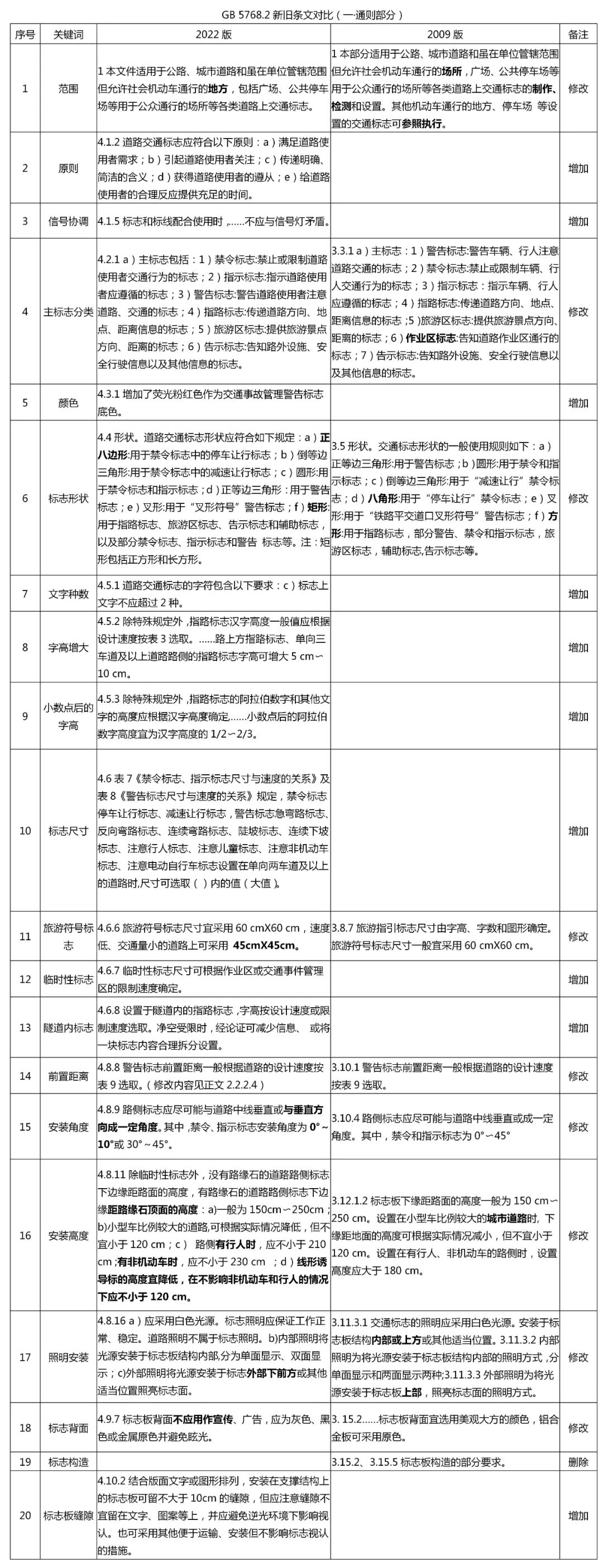 道路交通标志标线第三部分最新版,道路交通标志和标线最新版是哪个