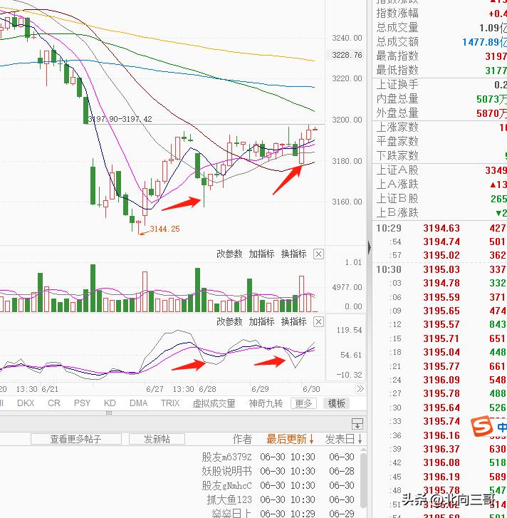 a股午评大盘止跌可以抄底了吗,a股午评大盘低开高走个股活跃
