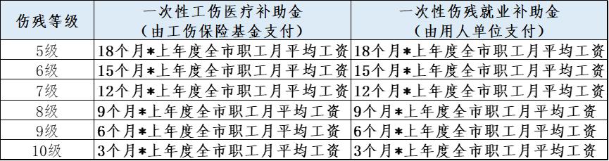 工伤伤残赔偿的工资是基本工资吗,工伤伤残赔偿工资是基本工资吗