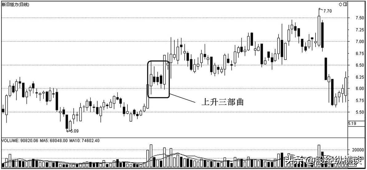 跳空上涨两颗星形态,上涨两颗星最准确的买入形态