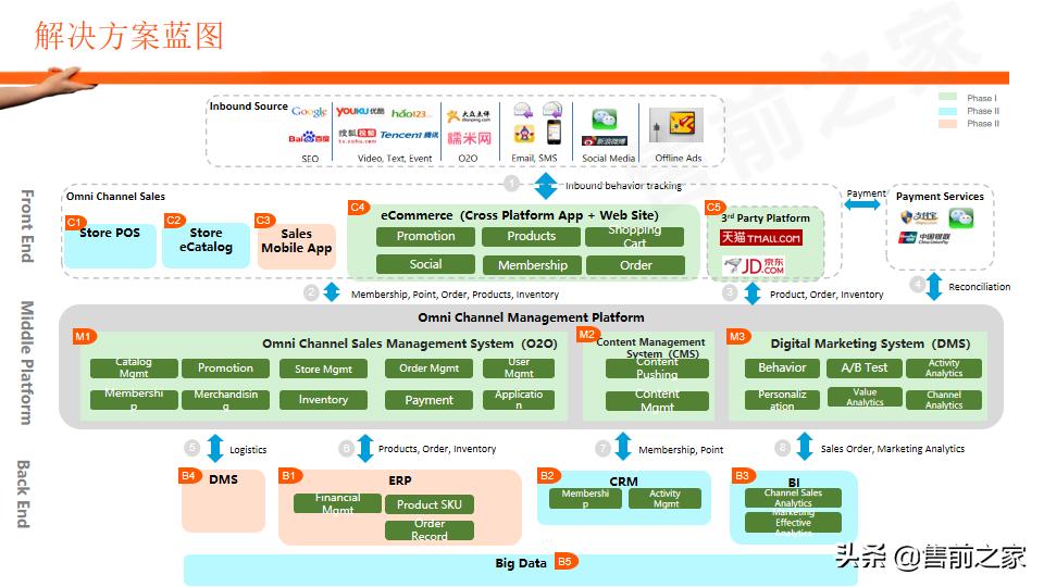 云徒数字化营销解决方案,一站式数字化营销平台ppt