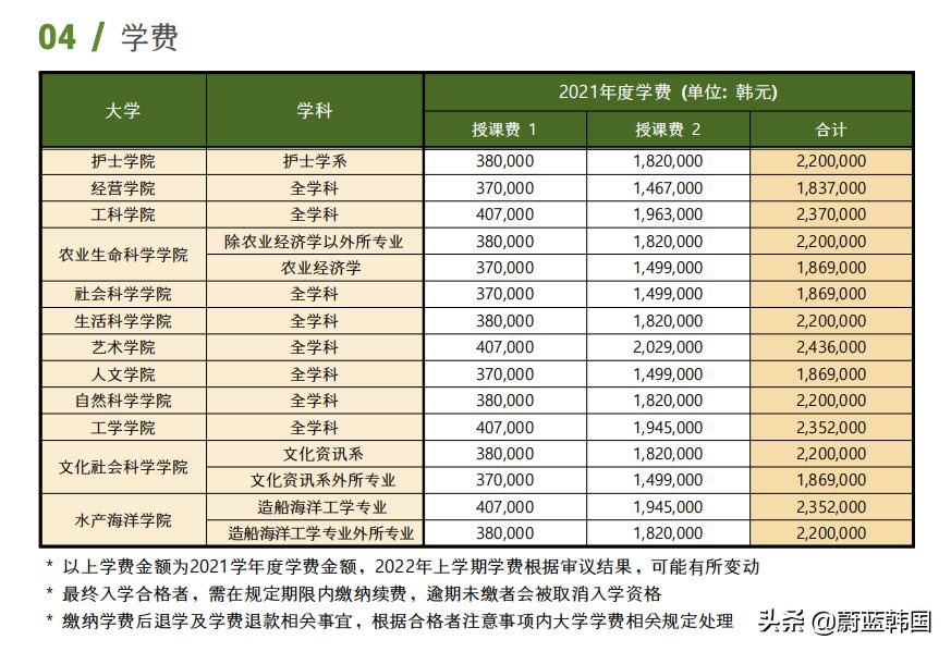 韩国留学费用全免的大学,韩国所有大学留学学费一览表