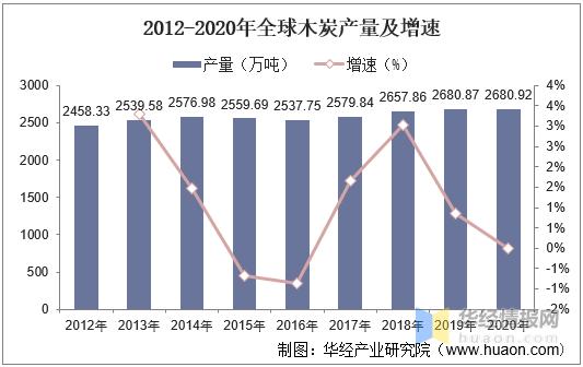 2022年木炭市场价格,中国木炭需求量