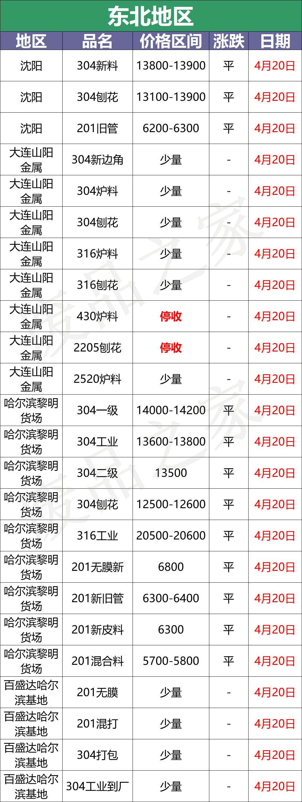 最新4月20日不锈钢基地报价参考汇总(附不锈钢表)