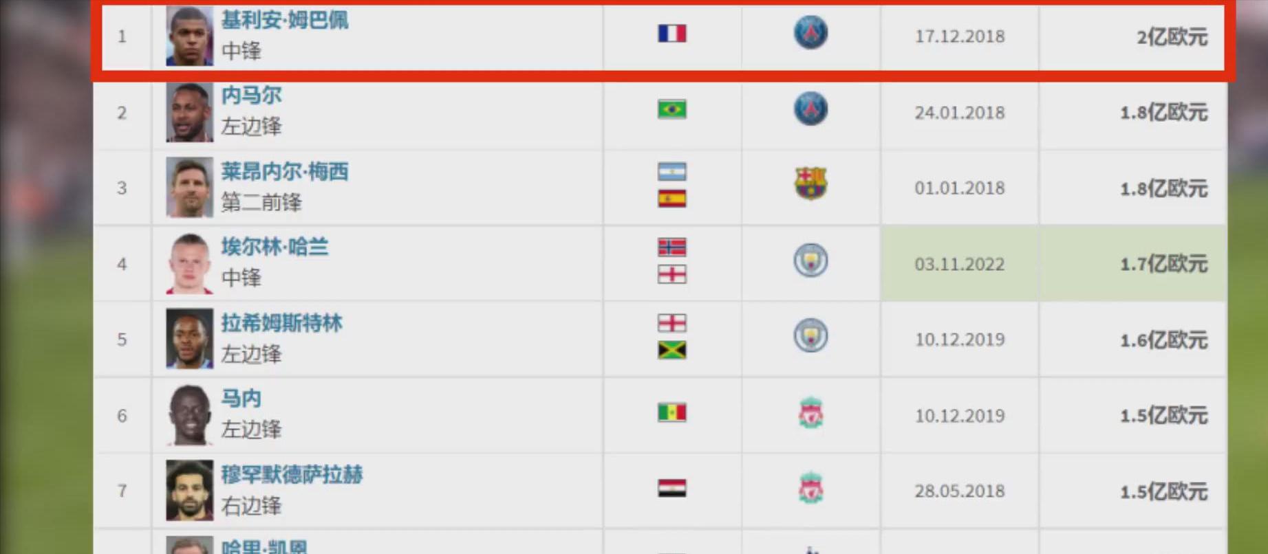 球星身价最高的表现,巅峰球星身价排名