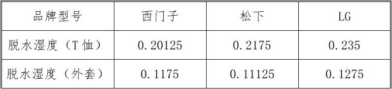 家电大兵测评滚筒洗衣机,家电大兵松下洗衣机拆解视频
