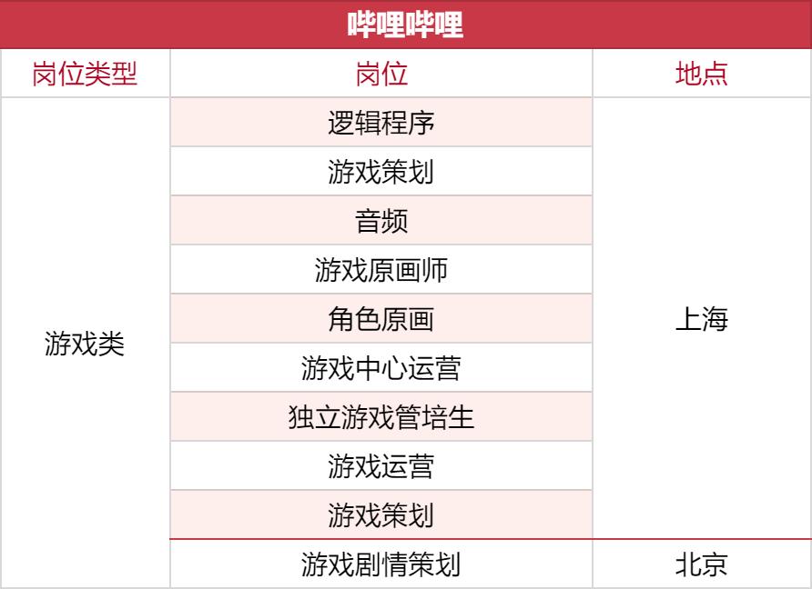 2022年游戏企业人才招聘现状,游戏大厂招聘条件和标准
