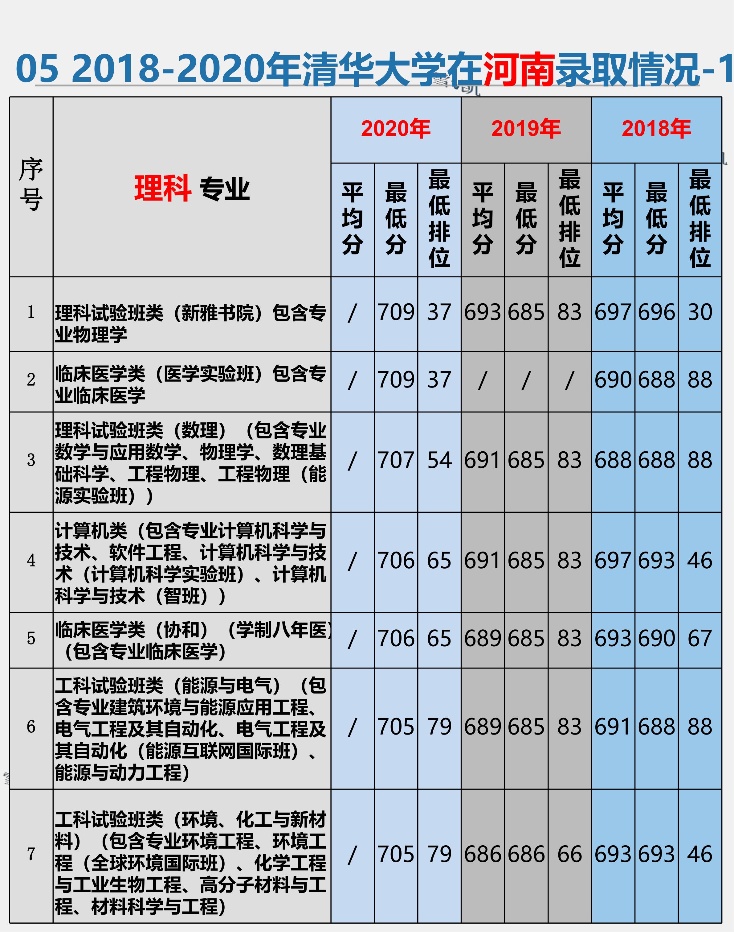 清华大学高考志愿填报,清华大学高考志愿填报方法