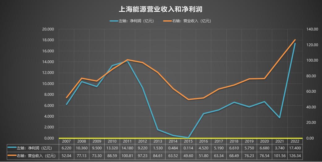 600508上海能源,600508上海能源值得长期持有吗