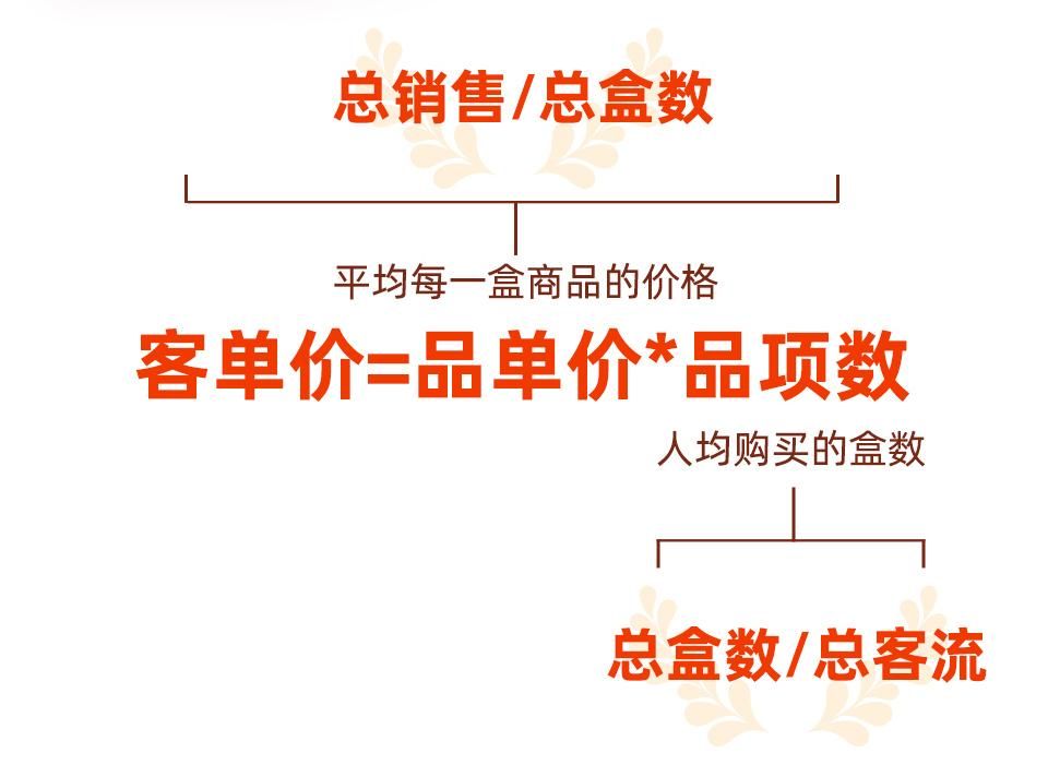药店如何提高客单价的方法,药店提高客单价销售技巧