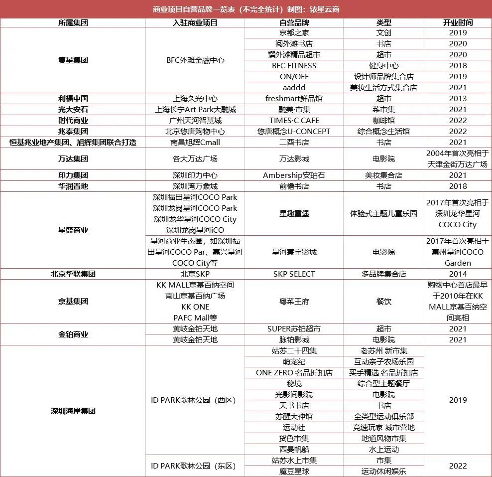 商场自营品牌再次走红购物中心，会开启疯狂吸金模式吗？