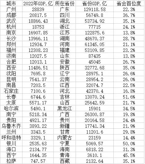 中国第五大城市南京和成都对比,未来十年南北10大城市