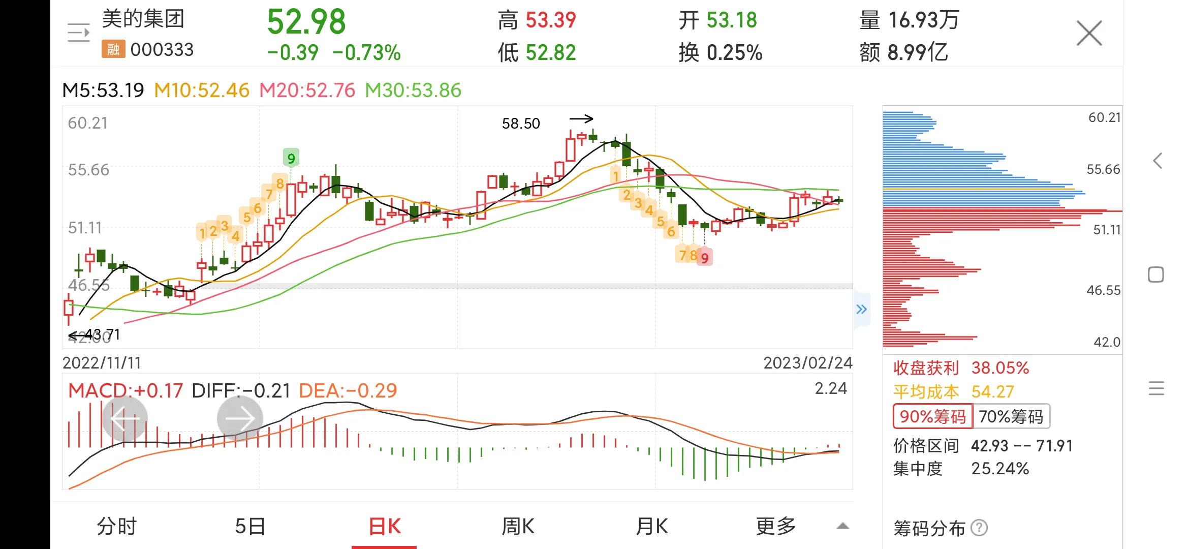 美的集团000333今日股票行情,000333美的集团回购价格