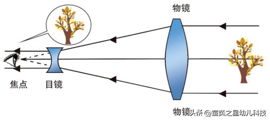 小精灵-光遇到镜子望远镜和万花筒是如何通过科学原理产生的影像