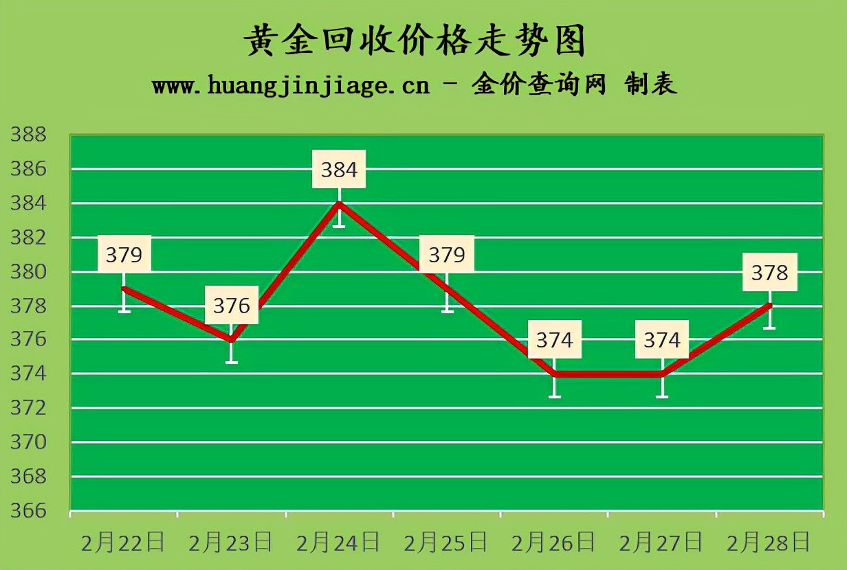 黄金价格2022年今日金价,今日金价黄金价格持续下跌