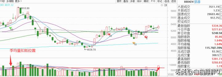a股技术分析及操作,a股技术分析与预判