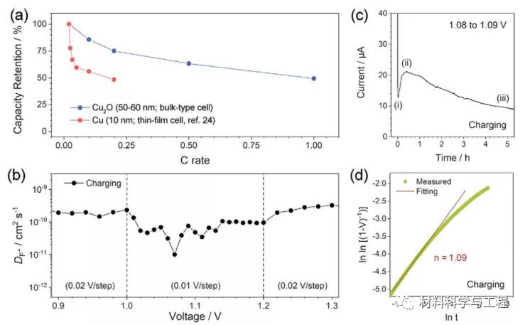 《AEM》：首次使用低成本氧化亚铜作为全固态光纤的阴极材料