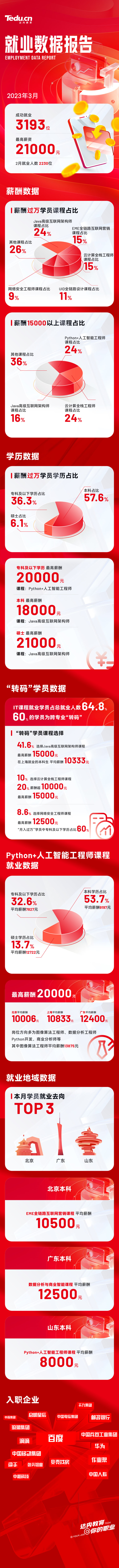 达内IT教育集团发布3月就业报告