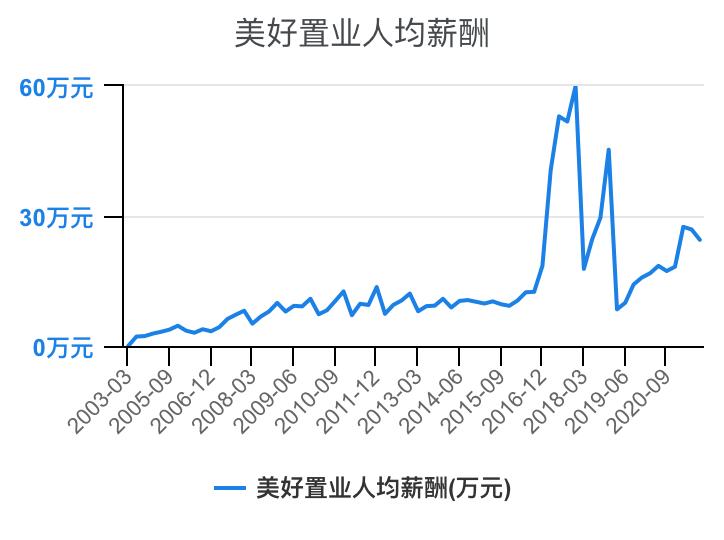 住宅物业和商业物业收入,万科物业1-40级薪酬等级表