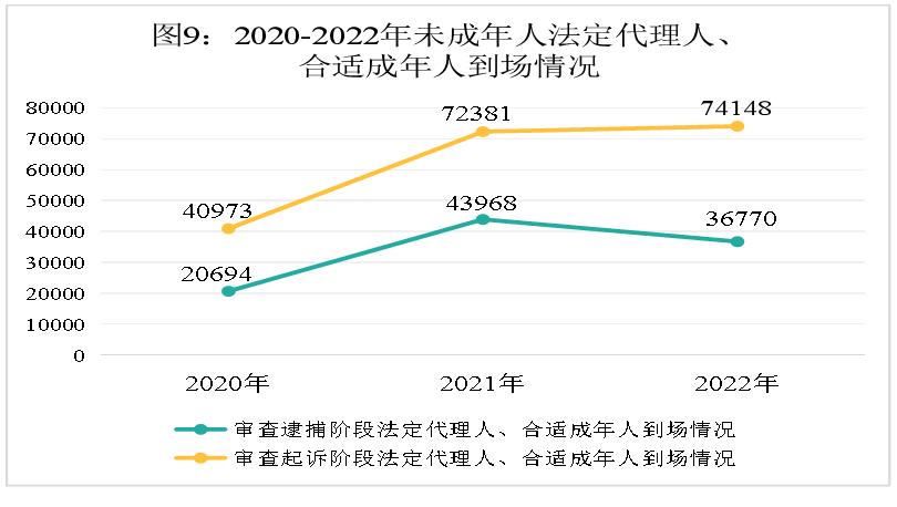 最高检未成年人刑事检察工作指引,最高检未成年人犯罪白皮书