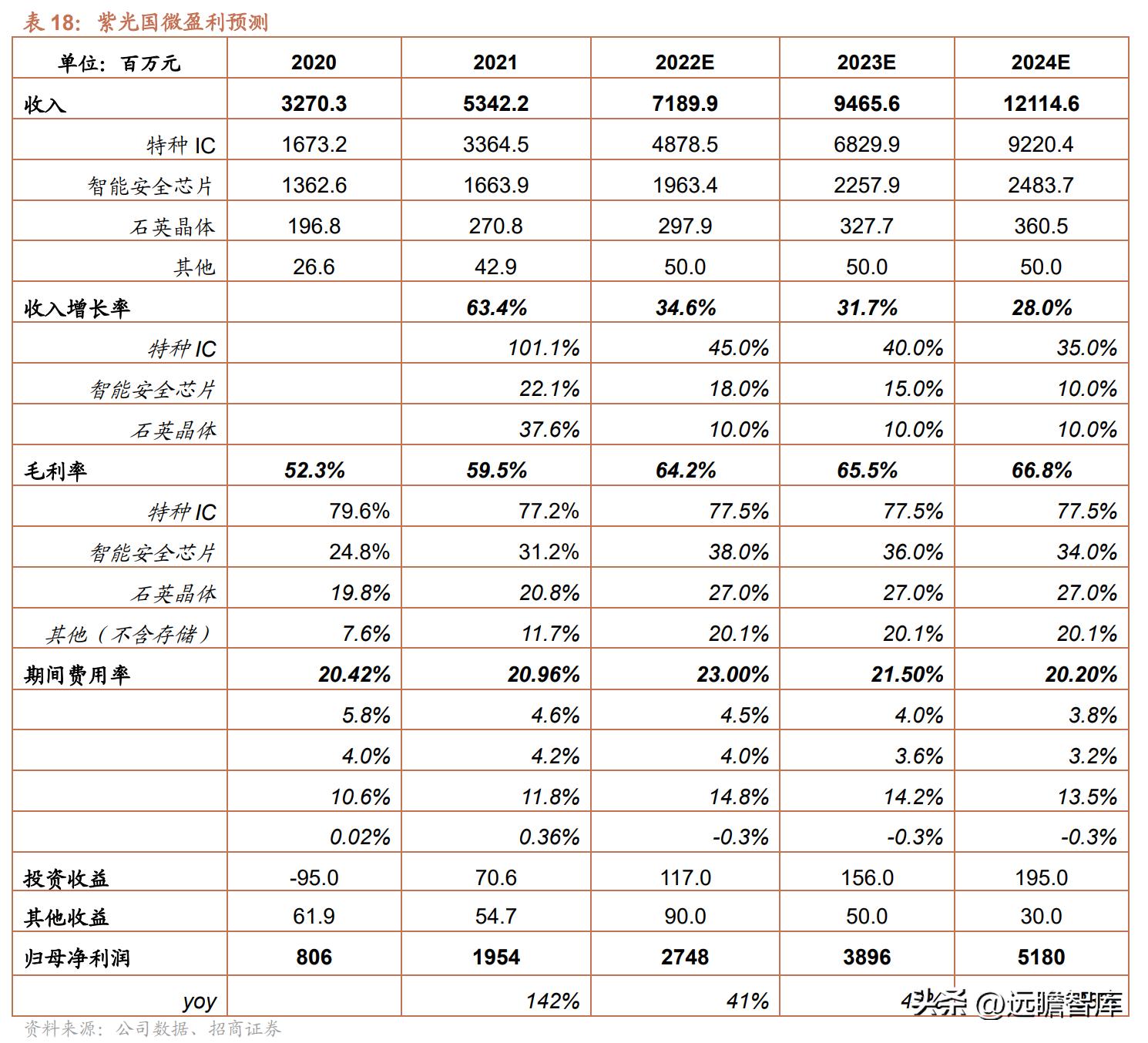 紫光国微芯片行业第一股,紫光国微深耕芯片